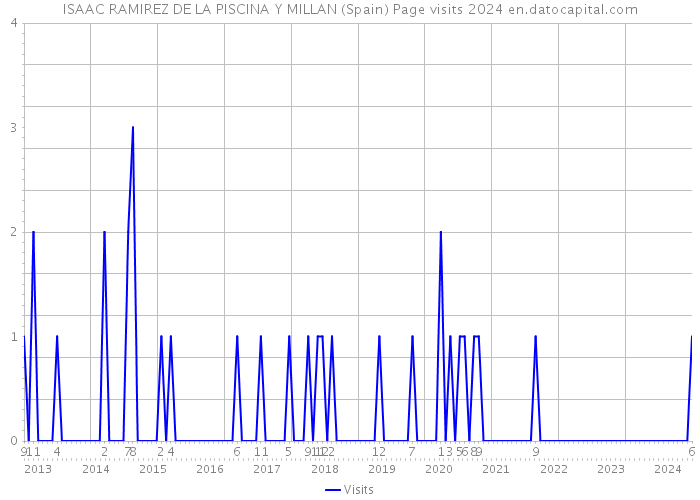 ISAAC RAMIREZ DE LA PISCINA Y MILLAN (Spain) Page visits 2024 