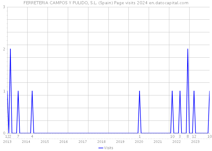 FERRETERIA CAMPOS Y PULIDO, S.L. (Spain) Page visits 2024 