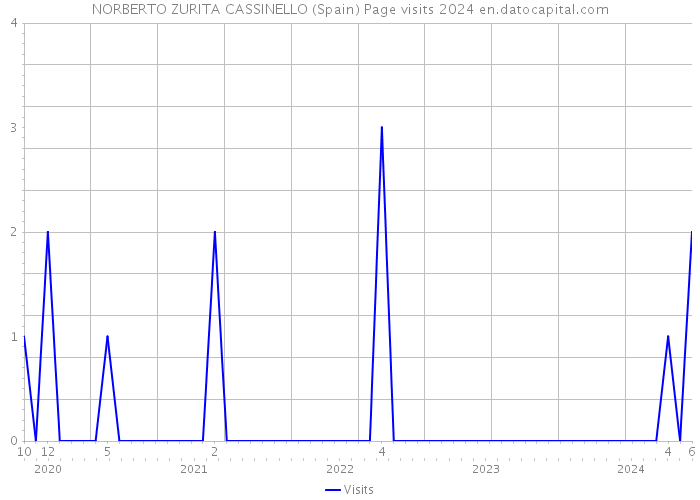 NORBERTO ZURITA CASSINELLO (Spain) Page visits 2024 