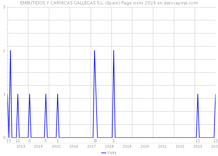 EMBUTIDOS Y CARNICAS GALLEGAS S.L. (Spain) Page visits 2024 