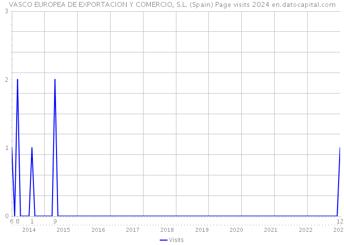 VASCO EUROPEA DE EXPORTACION Y COMERCIO, S.L. (Spain) Page visits 2024 