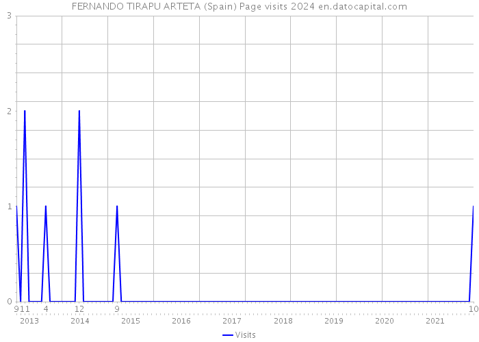FERNANDO TIRAPU ARTETA (Spain) Page visits 2024 