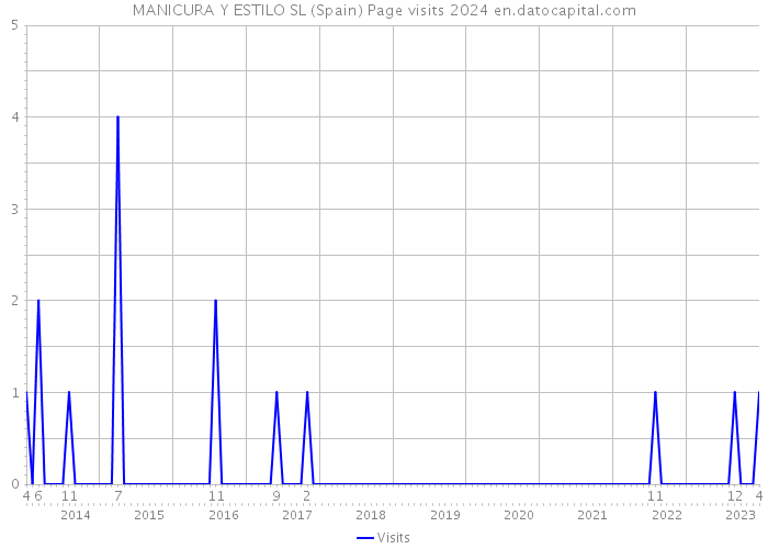 MANICURA Y ESTILO SL (Spain) Page visits 2024 