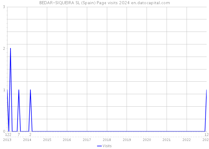 BEDAR-SIQUEIRA SL (Spain) Page visits 2024 