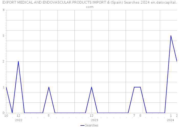 EXPORT MEDICAL AND ENDOVASCULAR PRODUCTS IMPORT & (Spain) Searches 2024 
