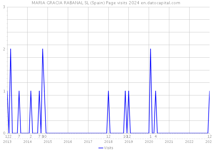 MARIA GRACIA RABANAL SL (Spain) Page visits 2024 