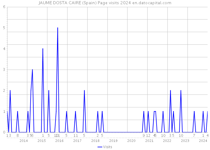 JAUME DOSTA CAIRE (Spain) Page visits 2024 