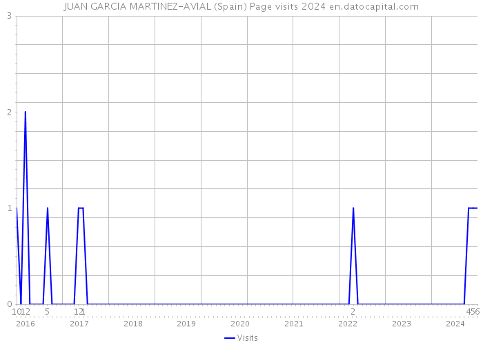 JUAN GARCIA MARTINEZ-AVIAL (Spain) Page visits 2024 