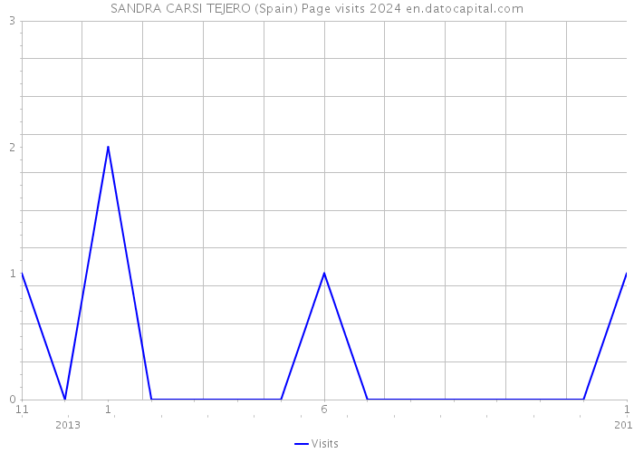 SANDRA CARSI TEJERO (Spain) Page visits 2024 