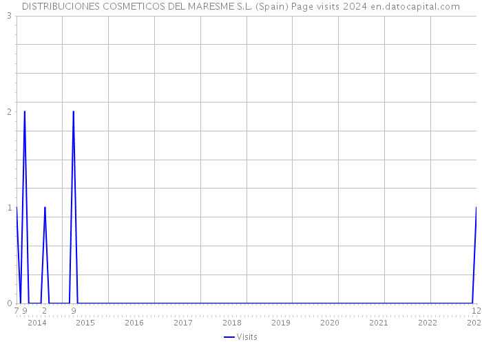 DISTRIBUCIONES COSMETICOS DEL MARESME S.L. (Spain) Page visits 2024 