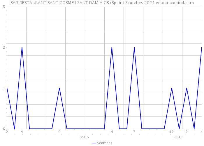 BAR RESTAURANT SANT COSME I SANT DAMIA CB (Spain) Searches 2024 