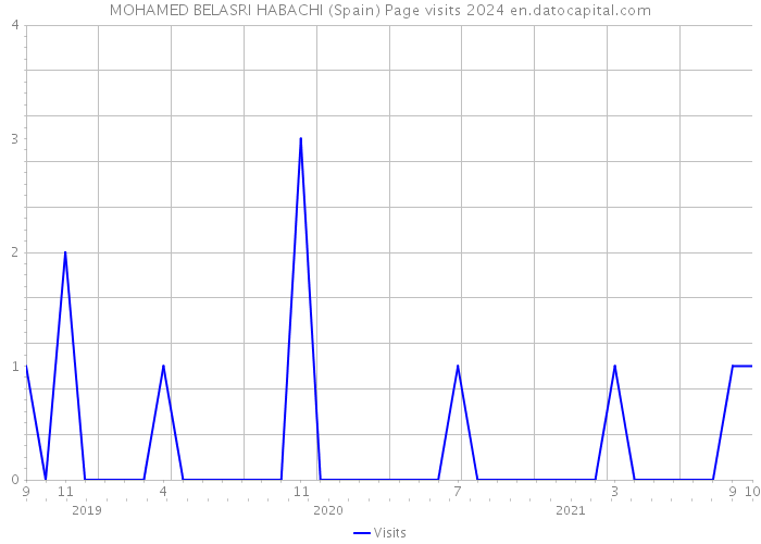 MOHAMED BELASRI HABACHI (Spain) Page visits 2024 