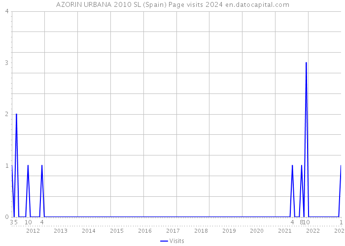 AZORIN URBANA 2010 SL (Spain) Page visits 2024 