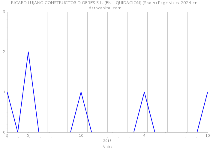 RICARD LUJANO CONSTRUCTOR D OBRES S.L. (EN LIQUIDACION) (Spain) Page visits 2024 