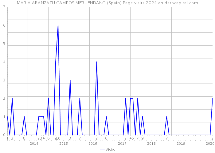 MARIA ARANZAZU CAMPOS MERUENDANO (Spain) Page visits 2024 