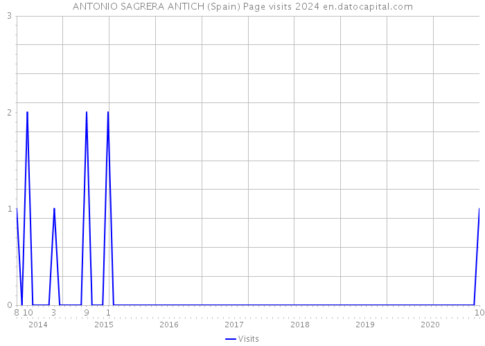 ANTONIO SAGRERA ANTICH (Spain) Page visits 2024 