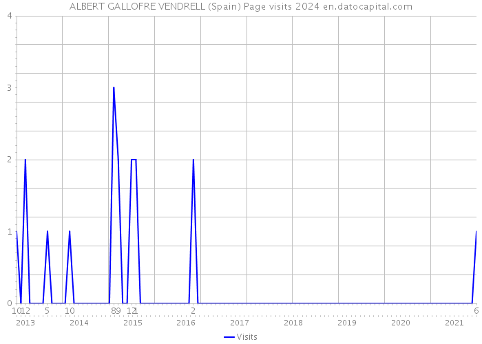 ALBERT GALLOFRE VENDRELL (Spain) Page visits 2024 