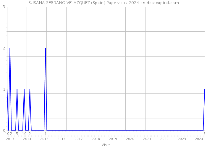 SUSANA SERRANO VELAZQUEZ (Spain) Page visits 2024 