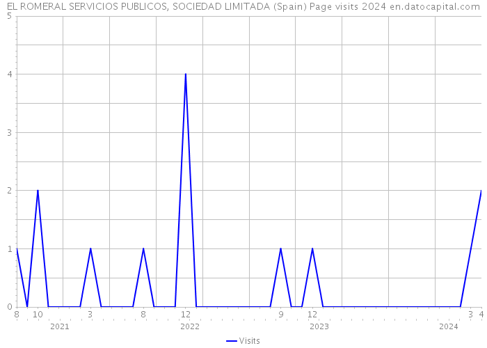 EL ROMERAL SERVICIOS PUBLICOS, SOCIEDAD LIMITADA (Spain) Page visits 2024 