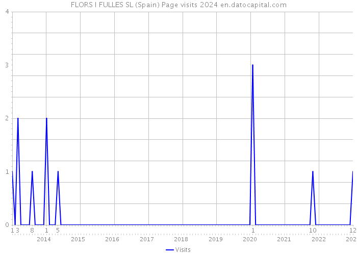 FLORS I FULLES SL (Spain) Page visits 2024 