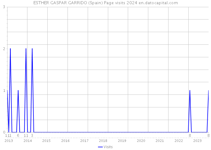 ESTHER GASPAR GARRIDO (Spain) Page visits 2024 