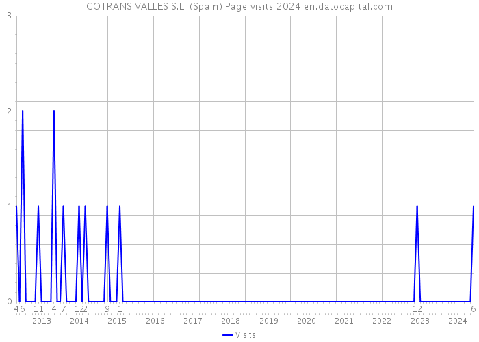 COTRANS VALLES S.L. (Spain) Page visits 2024 