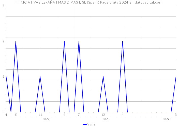 F. INICIATIVAS ESPAÑA I MAS D MAS I, SL (Spain) Page visits 2024 
