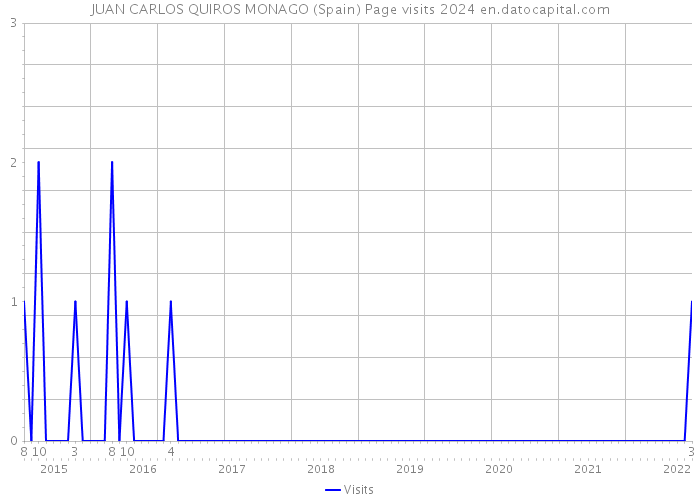JUAN CARLOS QUIROS MONAGO (Spain) Page visits 2024 
