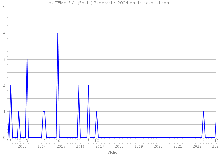 AUTEMA S.A. (Spain) Page visits 2024 