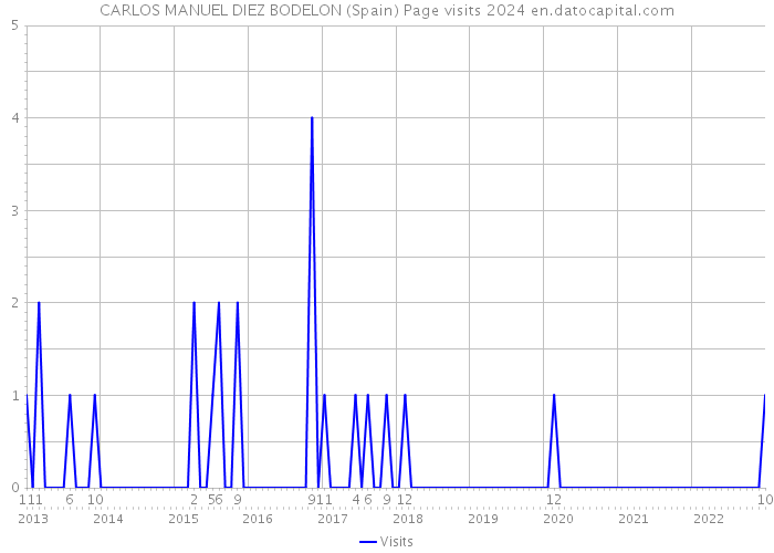 CARLOS MANUEL DIEZ BODELON (Spain) Page visits 2024 