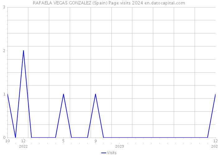 RAFAELA VEGAS GONZALEZ (Spain) Page visits 2024 