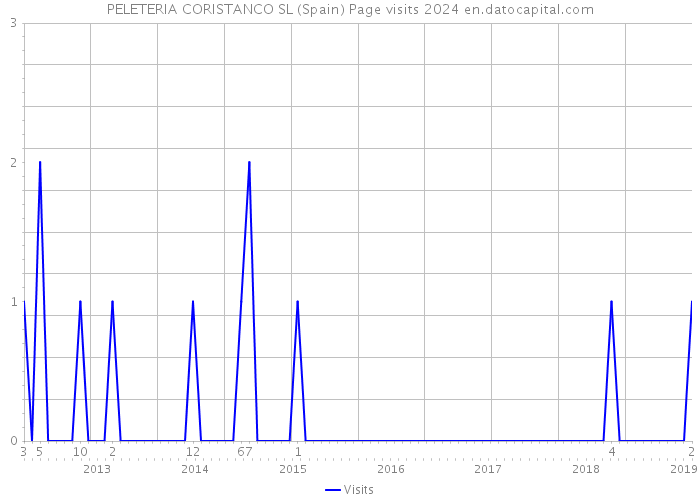 PELETERIA CORISTANCO SL (Spain) Page visits 2024 