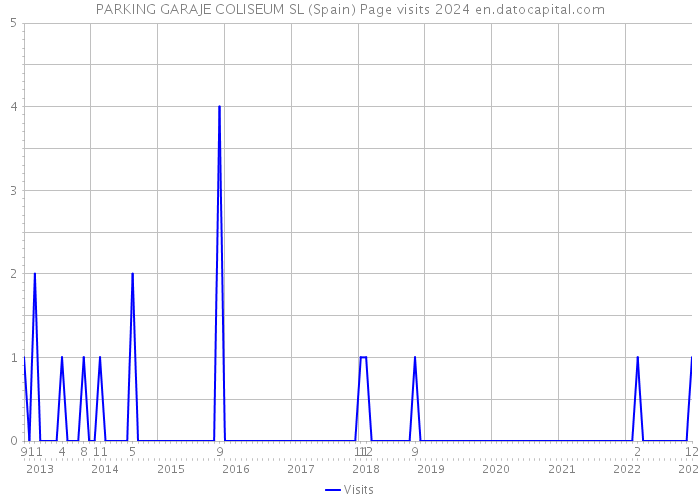 PARKING GARAJE COLISEUM SL (Spain) Page visits 2024 