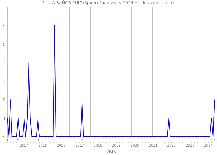 SILVIA BAÑOS RUIZ (Spain) Page visits 2024 