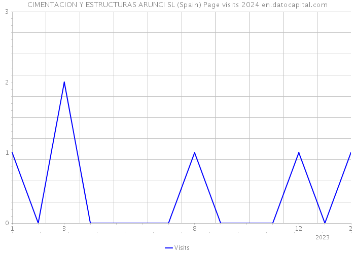 CIMENTACION Y ESTRUCTURAS ARUNCI SL (Spain) Page visits 2024 