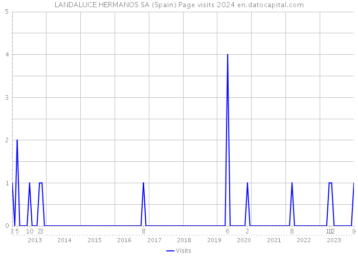 LANDALUCE HERMANOS SA (Spain) Page visits 2024 