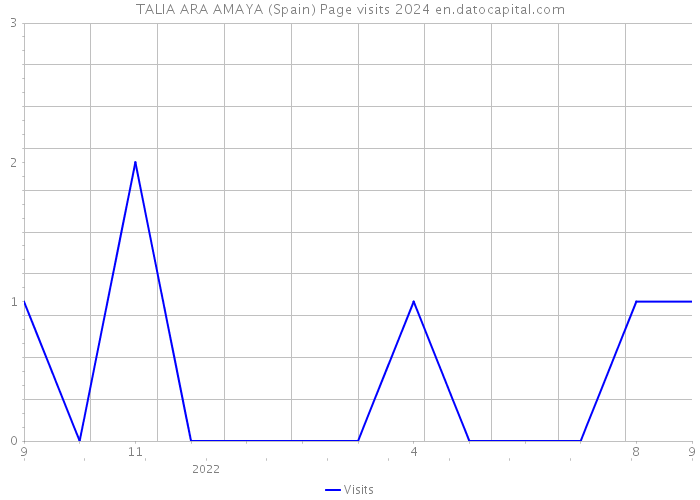 TALIA ARA AMAYA (Spain) Page visits 2024 