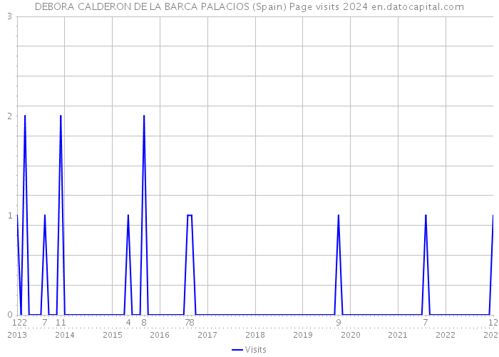 DEBORA CALDERON DE LA BARCA PALACIOS (Spain) Page visits 2024 