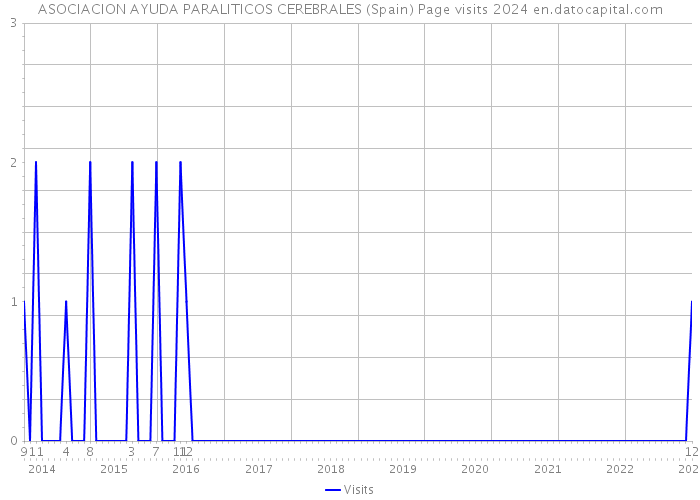 ASOCIACION AYUDA PARALITICOS CEREBRALES (Spain) Page visits 2024 
