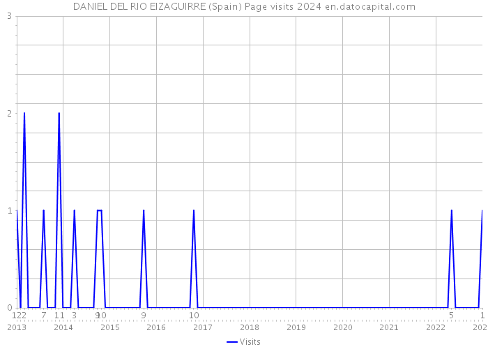 DANIEL DEL RIO EIZAGUIRRE (Spain) Page visits 2024 