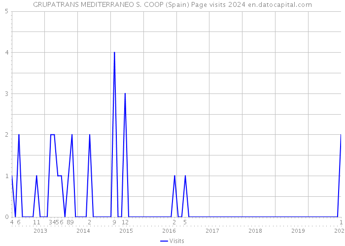 GRUPATRANS MEDITERRANEO S. COOP (Spain) Page visits 2024 