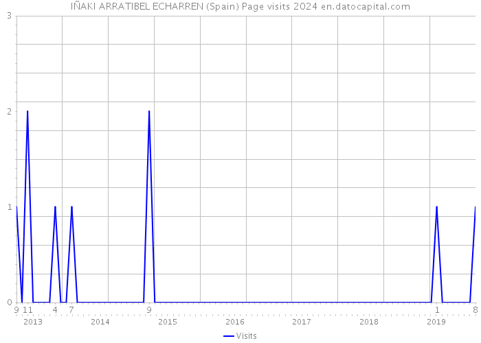 IÑAKI ARRATIBEL ECHARREN (Spain) Page visits 2024 