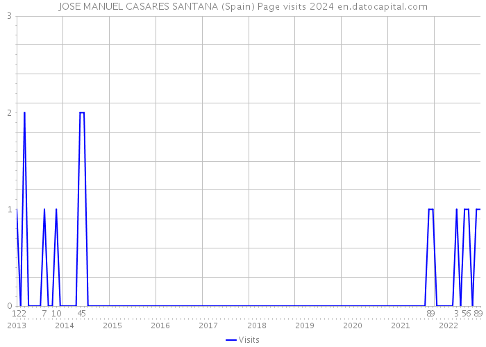 JOSE MANUEL CASARES SANTANA (Spain) Page visits 2024 