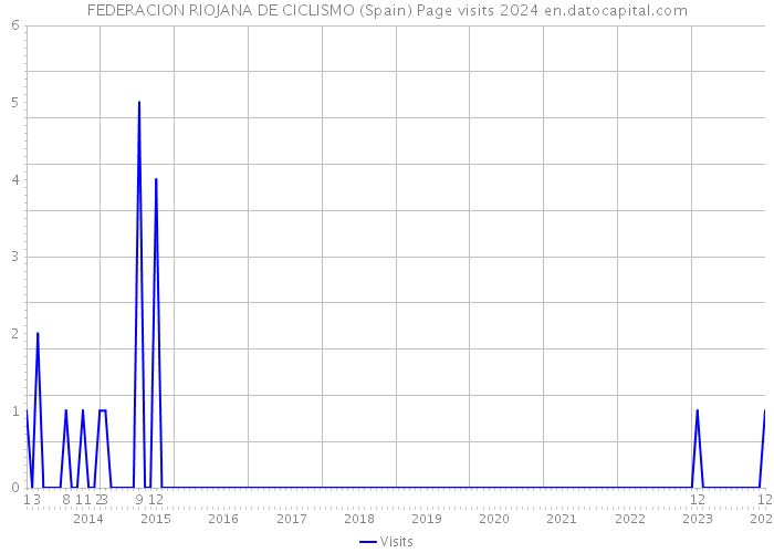 FEDERACION RIOJANA DE CICLISMO (Spain) Page visits 2024 
