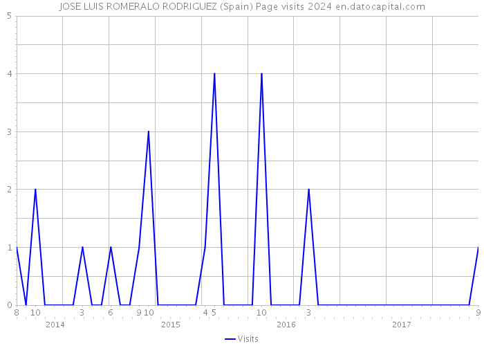 JOSE LUIS ROMERALO RODRIGUEZ (Spain) Page visits 2024 