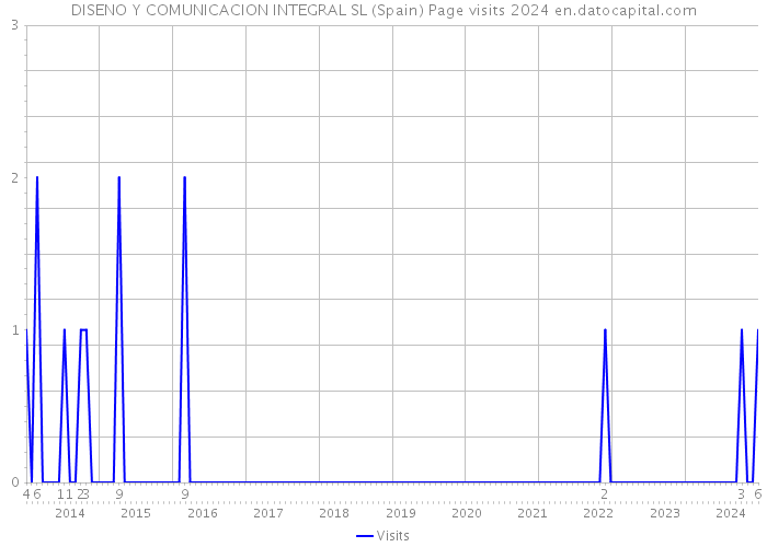 DISENO Y COMUNICACION INTEGRAL SL (Spain) Page visits 2024 