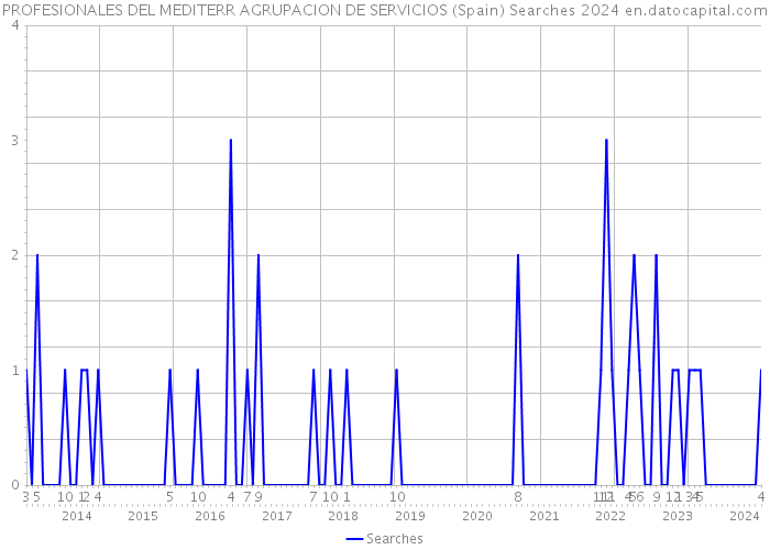 PROFESIONALES DEL MEDITERR AGRUPACION DE SERVICIOS (Spain) Searches 2024 