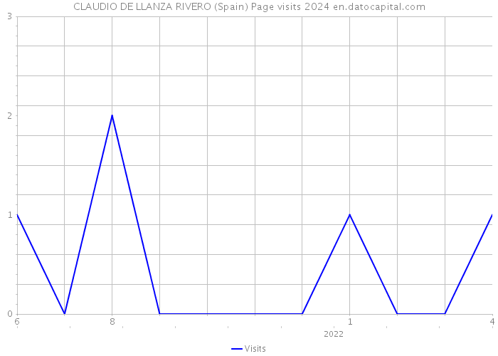 CLAUDIO DE LLANZA RIVERO (Spain) Page visits 2024 