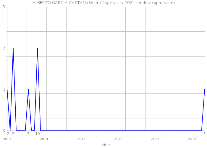 ALBERTO GARCIA CASTAN (Spain) Page visits 2024 