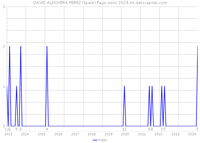 DAVID ALDOVERA PEREZ (Spain) Page visits 2024 